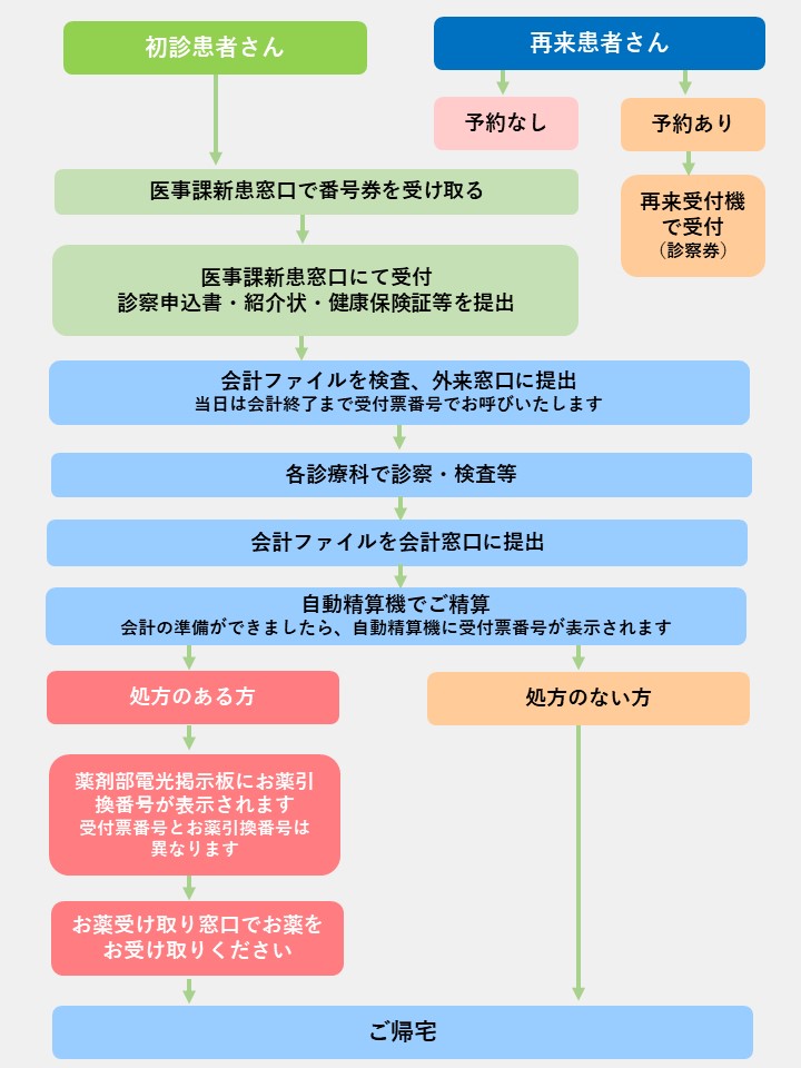 受診の流れ