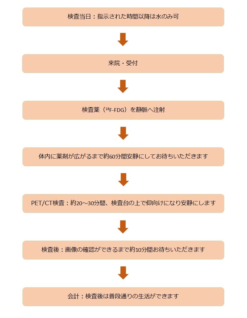 FDG-PETCT検査の流れ