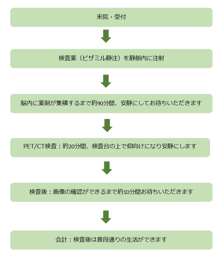 アミロイドPETCT検査の流れ